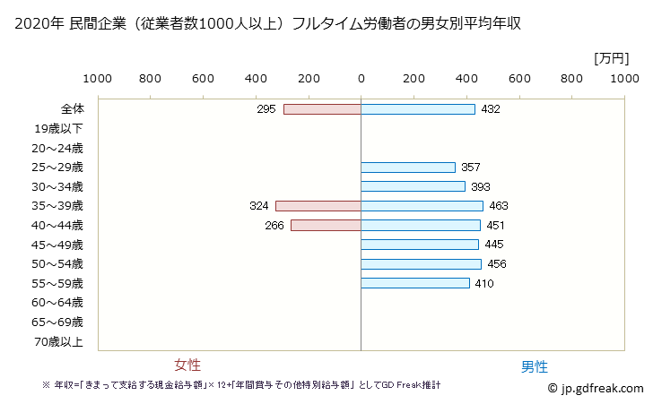 グラフ 年次 佐賀県の平均年収 (はん用機械器具製造業の常雇フルタイム) 民間企業（従業者数1000人以上）フルタイム労働者の男女別平均年収