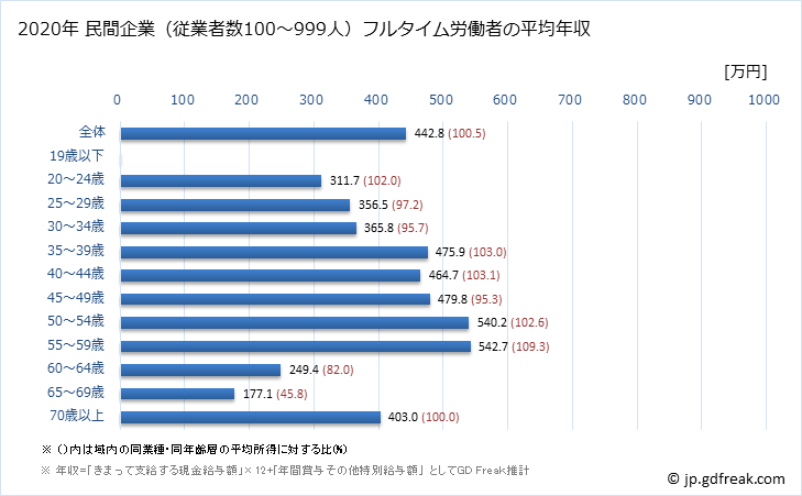 グラフ 年次 佐賀県の平均年収 (はん用機械器具製造業の常雇フルタイム) 民間企業（従業者数100～999人）フルタイム労働者の平均年収