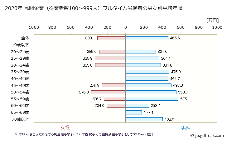 グラフ 年次 佐賀県の平均年収 (はん用機械器具製造業の常雇フルタイム) 民間企業（従業者数100～999人）フルタイム労働者の男女別平均年収