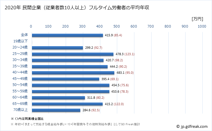 グラフ 年次 佐賀県の平均年収 (業務用機械器具製造業の常雇フルタイム) 民間企業（従業者数10人以上）フルタイム労働者の平均年収