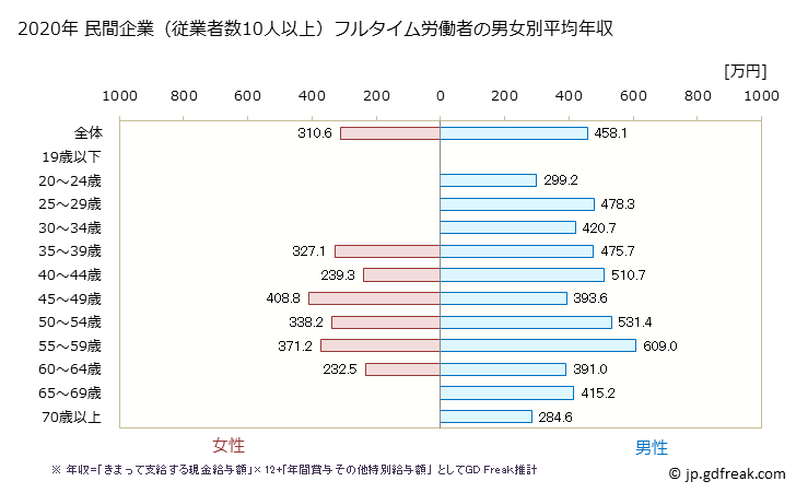 グラフ 年次 佐賀県の平均年収 (業務用機械器具製造業の常雇フルタイム) 民間企業（従業者数10人以上）フルタイム労働者の男女別平均年収