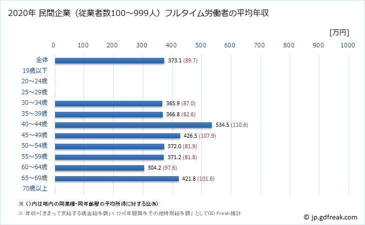 グラフ 年次 佐賀県の平均年収 (業務用機械器具製造業の常雇フルタイム) 民間企業（従業者数100～999人）フルタイム労働者の平均年収