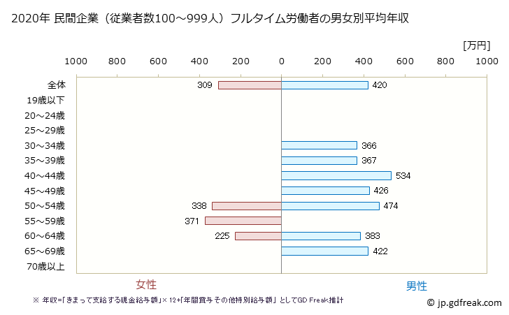 グラフ 年次 佐賀県の平均年収 (業務用機械器具製造業の常雇フルタイム) 民間企業（従業者数100～999人）フルタイム労働者の男女別平均年収
