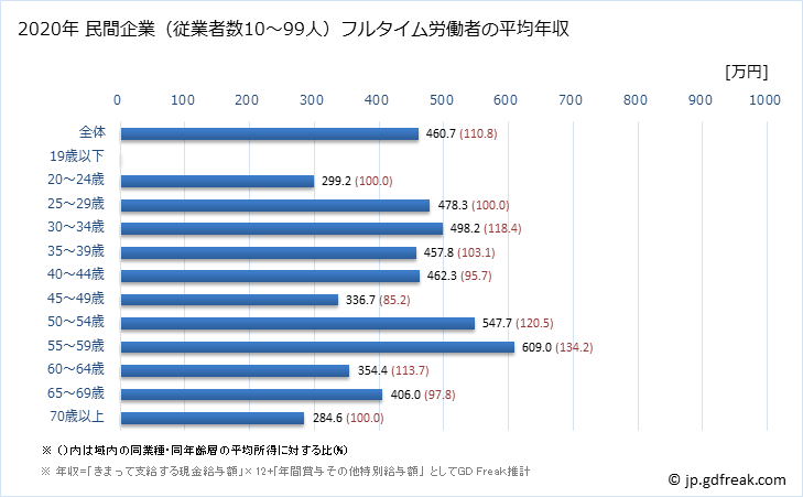 グラフ 年次 佐賀県の平均年収 (業務用機械器具製造業の常雇フルタイム) 民間企業（従業者数10～99人）フルタイム労働者の平均年収