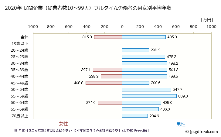グラフ 年次 佐賀県の平均年収 (業務用機械器具製造業の常雇フルタイム) 民間企業（従業者数10～99人）フルタイム労働者の男女別平均年収