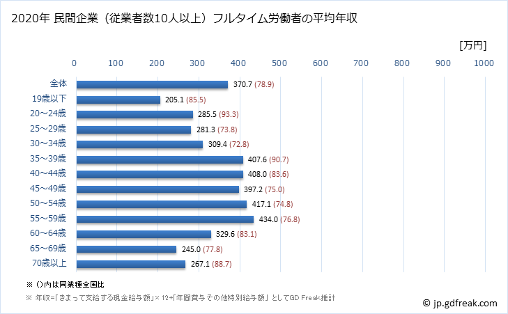 グラフ 年次 佐賀県の平均年収 (電気機械器具製造業の常雇フルタイム) 民間企業（従業者数10人以上）フルタイム労働者の平均年収
