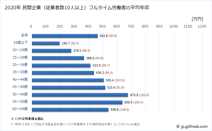 グラフ 年次 佐賀県の平均年収 (情報通信機械器具製造業の常雇フルタイム) 民間企業（従業者数10人以上）フルタイム労働者の平均年収