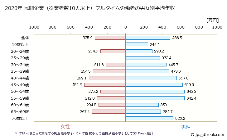グラフ 年次 佐賀県の平均年収 (輸送用機械器具製造業の常雇フルタイム) 民間企業（従業者数10人以上）フルタイム労働者の男女別平均年収