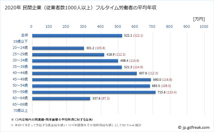 グラフ 年次 佐賀県の平均年収 (輸送用機械器具製造業の常雇フルタイム) 民間企業（従業者数1000人以上）フルタイム労働者の平均年収
