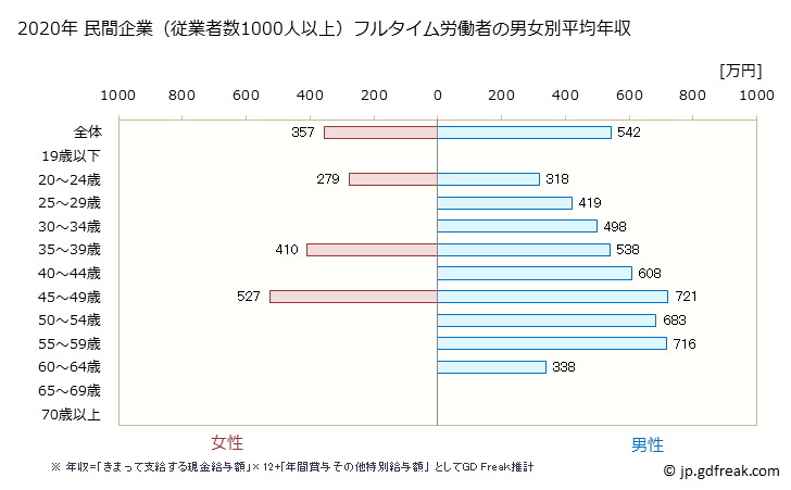 グラフ 年次 佐賀県の平均年収 (輸送用機械器具製造業の常雇フルタイム) 民間企業（従業者数1000人以上）フルタイム労働者の男女別平均年収