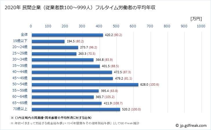 グラフ 年次 佐賀県の平均年収 (輸送用機械器具製造業の常雇フルタイム) 民間企業（従業者数100～999人）フルタイム労働者の平均年収