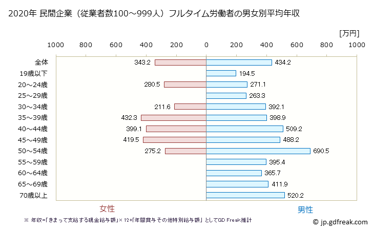 グラフ 年次 佐賀県の平均年収 (輸送用機械器具製造業の常雇フルタイム) 民間企業（従業者数100～999人）フルタイム労働者の男女別平均年収