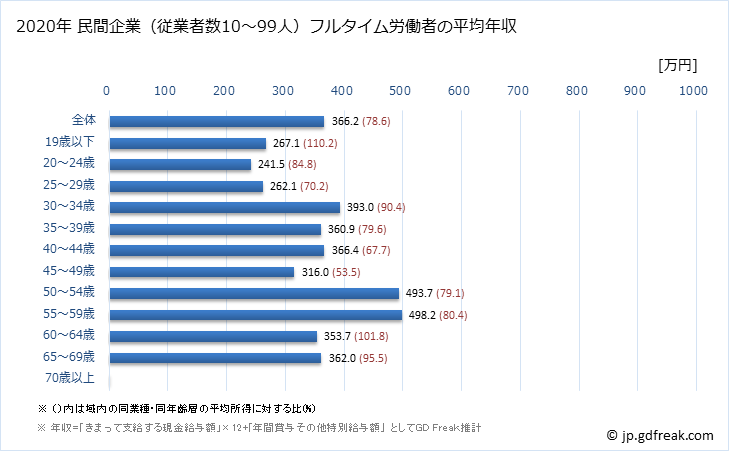 グラフ 年次 佐賀県の平均年収 (輸送用機械器具製造業の常雇フルタイム) 民間企業（従業者数10～99人）フルタイム労働者の平均年収