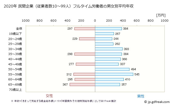 グラフ 年次 佐賀県の平均年収 (輸送用機械器具製造業の常雇フルタイム) 民間企業（従業者数10～99人）フルタイム労働者の男女別平均年収