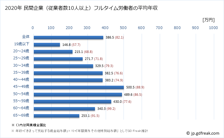 グラフ 年次 佐賀県の平均年収 (その他の製造業の常雇フルタイム) 民間企業（従業者数10人以上）フルタイム労働者の平均年収