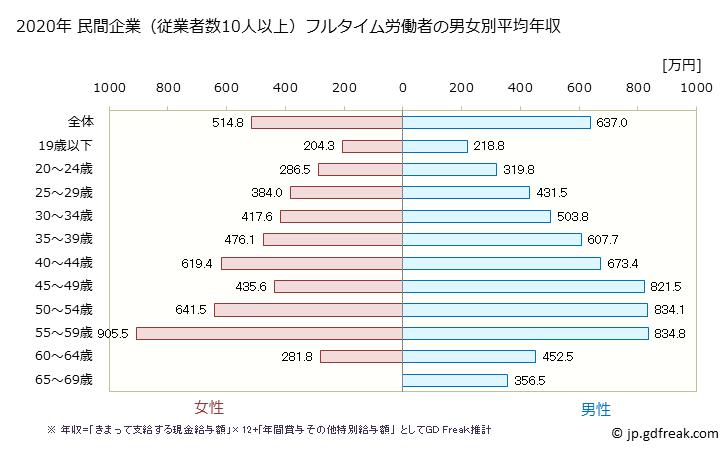 グラフ 年次 佐賀県の平均年収 (電気・ガス・熱供給・水道業の常雇フルタイム) 民間企業（従業者数10人以上）フルタイム労働者の男女別平均年収