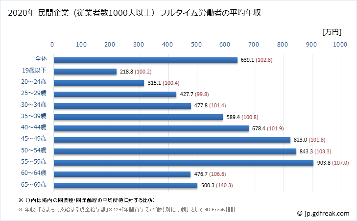 グラフ 年次 佐賀県の平均年収 (電気・ガス・熱供給・水道業の常雇フルタイム) 民間企業（従業者数1000人以上）フルタイム労働者の平均年収