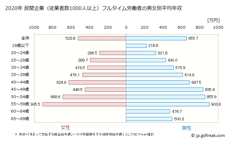 グラフ 年次 佐賀県の平均年収 (電気・ガス・熱供給・水道業の常雇フルタイム) 民間企業（従業者数1000人以上）フルタイム労働者の男女別平均年収