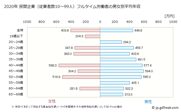 グラフ 年次 佐賀県の平均年収 (電気・ガス・熱供給・水道業の常雇フルタイム) 民間企業（従業者数10～99人）フルタイム労働者の男女別平均年収