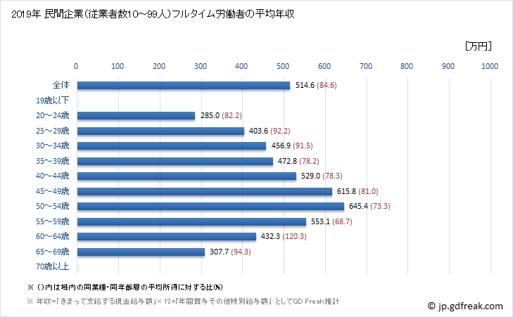 グラフ 年次 佐賀県の平均年収 (電気・ガス・熱供給・水道業の常雇フルタイム) 民間企業（従業者数10～99人）フルタイム労働者の平均年収
