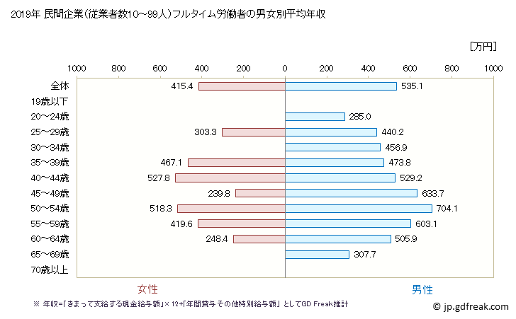 グラフ 年次 佐賀県の平均年収 (電気・ガス・熱供給・水道業の常雇フルタイム) 民間企業（従業者数10～99人）フルタイム労働者の男女別平均年収