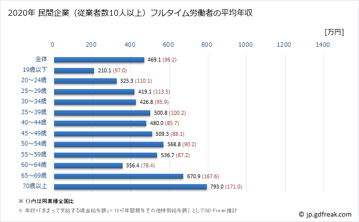 グラフ 年次 佐賀県の平均年収 (情報通信業の常雇フルタイム) 民間企業（従業者数10人以上）フルタイム労働者の平均年収