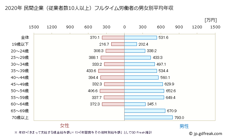 グラフ 年次 佐賀県の平均年収 (情報通信業の常雇フルタイム) 民間企業（従業者数10人以上）フルタイム労働者の男女別平均年収