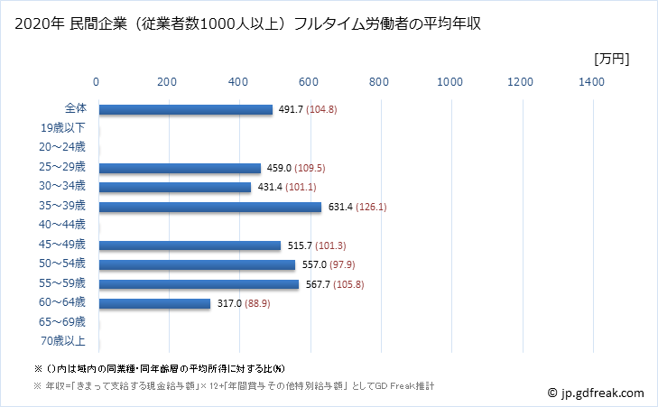 グラフ 年次 佐賀県の平均年収 (情報通信業の常雇フルタイム) 民間企業（従業者数1000人以上）フルタイム労働者の平均年収
