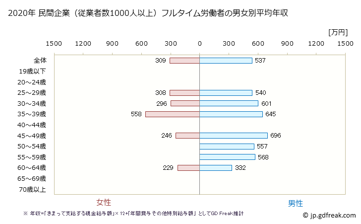 グラフ 年次 佐賀県の平均年収 (情報通信業の常雇フルタイム) 民間企業（従業者数1000人以上）フルタイム労働者の男女別平均年収