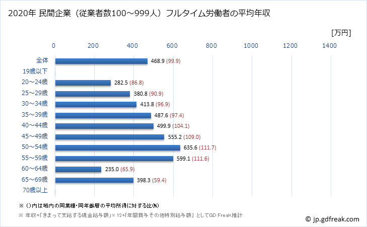 グラフ 年次 佐賀県の平均年収 (情報通信業の常雇フルタイム) 民間企業（従業者数100～999人）フルタイム労働者の平均年収