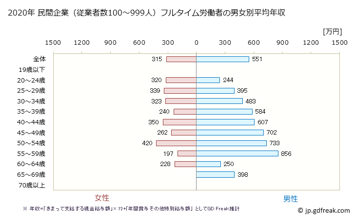 グラフ 年次 佐賀県の平均年収 (情報通信業の常雇フルタイム) 民間企業（従業者数100～999人）フルタイム労働者の男女別平均年収