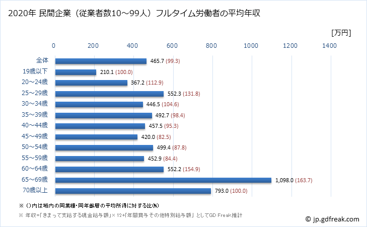 グラフ 年次 佐賀県の平均年収 (情報通信業の常雇フルタイム) 民間企業（従業者数10～99人）フルタイム労働者の平均年収