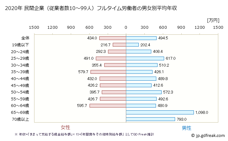グラフ 年次 佐賀県の平均年収 (情報通信業の常雇フルタイム) 民間企業（従業者数10～99人）フルタイム労働者の男女別平均年収