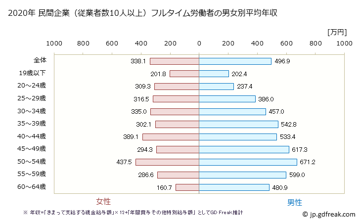 グラフ 年次 佐賀県の平均年収 (情報サービス業の常雇フルタイム) 民間企業（従業者数10人以上）フルタイム労働者の男女別平均年収