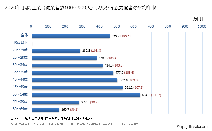 グラフ 年次 佐賀県の平均年収 (情報サービス業の常雇フルタイム) 民間企業（従業者数100～999人）フルタイム労働者の平均年収