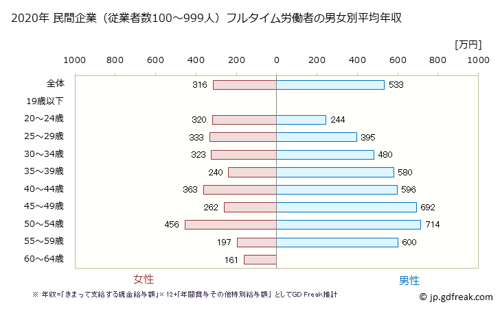 グラフ 年次 佐賀県の平均年収 (情報サービス業の常雇フルタイム) 民間企業（従業者数100～999人）フルタイム労働者の男女別平均年収