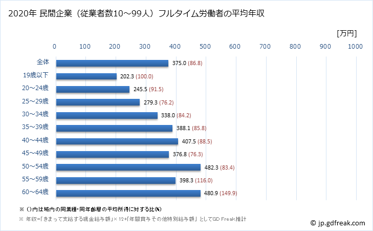 グラフ 年次 佐賀県の平均年収 (情報サービス業の常雇フルタイム) 民間企業（従業者数10～99人）フルタイム労働者の平均年収