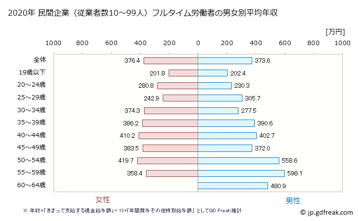 グラフ 年次 佐賀県の平均年収 (情報サービス業の常雇フルタイム) 民間企業（従業者数10～99人）フルタイム労働者の男女別平均年収