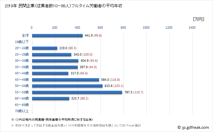 グラフ 年次 佐賀県の平均年収 (情報サービス業の常雇フルタイム) 民間企業（従業者数10～99人）フルタイム労働者の平均年収