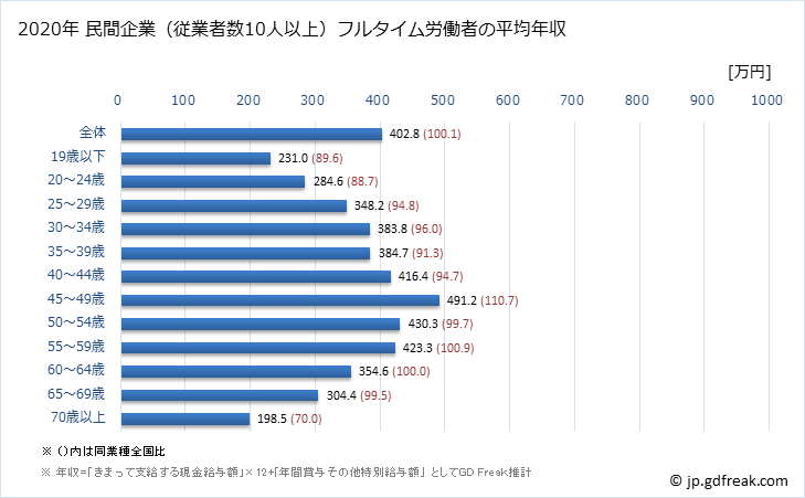 グラフ 年次 佐賀県の平均年収 (運輸業・郵便業の常雇フルタイム) 民間企業（従業者数10人以上）フルタイム労働者の平均年収