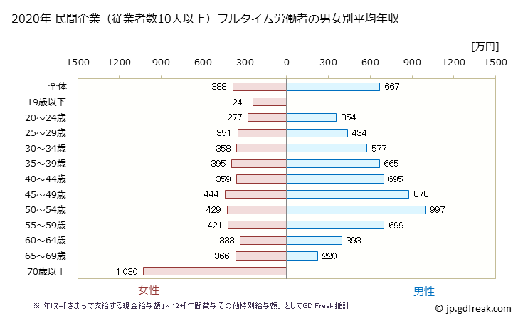 グラフ 年次 佐賀県の平均年収 (金融業・保険業の常雇フルタイム) 民間企業（従業者数10人以上）フルタイム労働者の男女別平均年収