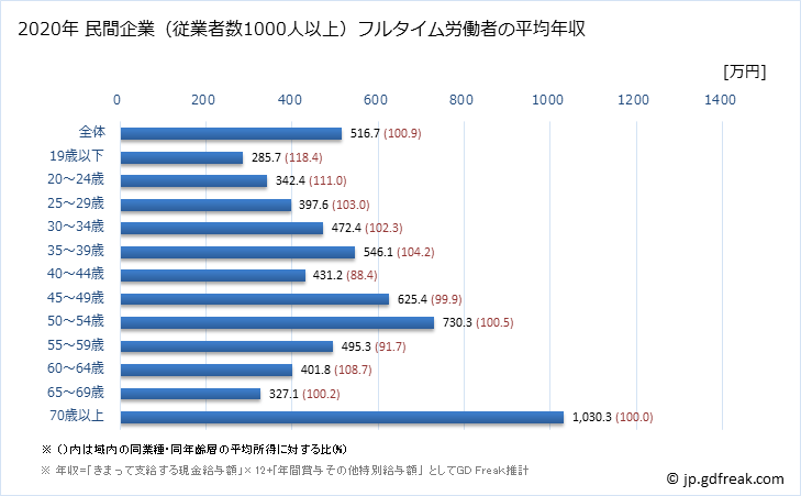 グラフ 年次 佐賀県の平均年収 (金融業・保険業の常雇フルタイム) 民間企業（従業者数1000人以上）フルタイム労働者の平均年収
