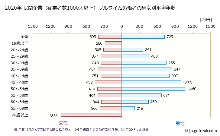 グラフ 年次 佐賀県の平均年収 (金融業・保険業の常雇フルタイム) 民間企業（従業者数1000人以上）フルタイム労働者の男女別平均年収