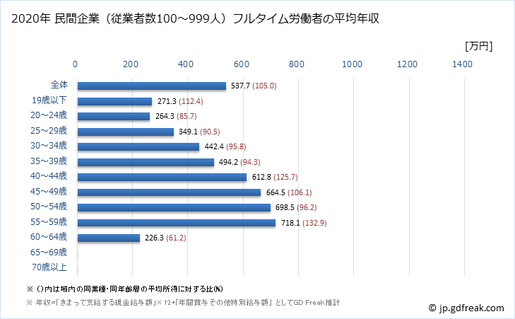 グラフ 年次 佐賀県の平均年収 (金融業・保険業の常雇フルタイム) 民間企業（従業者数100～999人）フルタイム労働者の平均年収