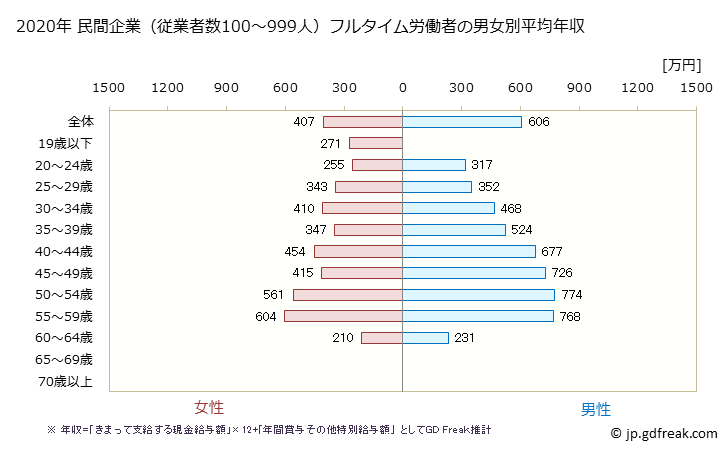 グラフ 年次 佐賀県の平均年収 (金融業・保険業の常雇フルタイム) 民間企業（従業者数100～999人）フルタイム労働者の男女別平均年収