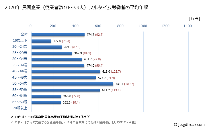 グラフ 年次 佐賀県の平均年収 (金融業・保険業の常雇フルタイム) 民間企業（従業者数10～99人）フルタイム労働者の平均年収