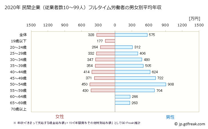 グラフ 年次 佐賀県の平均年収 (金融業・保険業の常雇フルタイム) 民間企業（従業者数10～99人）フルタイム労働者の男女別平均年収