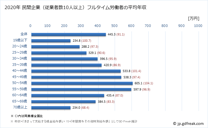 グラフ 年次 佐賀県の平均年収 (学術研究・専門・技術サービス業の常雇フルタイム) 民間企業（従業者数10人以上）フルタイム労働者の平均年収