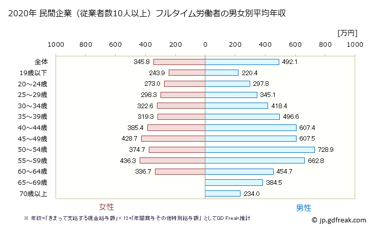 グラフ 年次 佐賀県の平均年収 (学術研究・専門・技術サービス業の常雇フルタイム) 民間企業（従業者数10人以上）フルタイム労働者の男女別平均年収