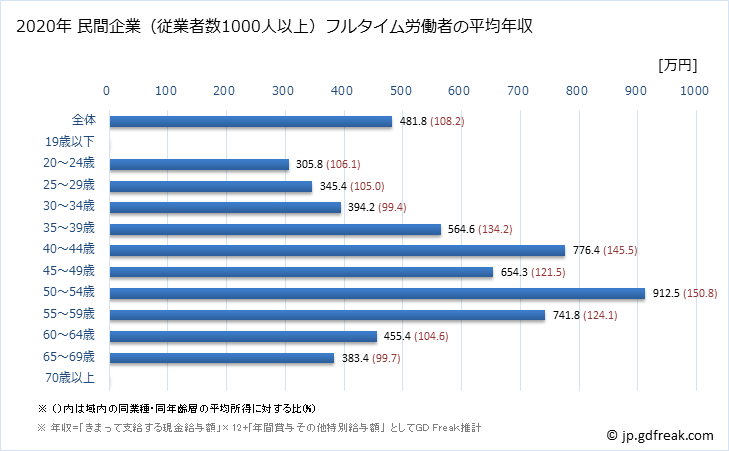 グラフ 年次 佐賀県の平均年収 (学術研究・専門・技術サービス業の常雇フルタイム) 民間企業（従業者数1000人以上）フルタイム労働者の平均年収